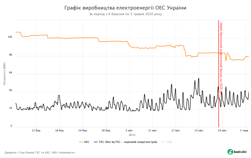 Графік виробництва електроенергії ОЕС України за період з 6 березня по 5 травня 2020 року