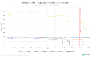 03 - SaveEcoBot - Енергетична система України - Запорізька АЕС - Графік виробництва електроенергії - За період з 6 березня по 5 травня 2020