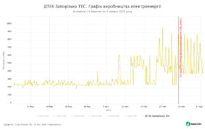 06 - SaveEcoBot - Енергетична система України - ДТЕК Запорізька ТЕС - Графік виробництва електроенергії - За період з 6 березня по 5 травня 2020