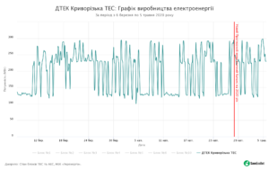 07 - SaveEcoBot - Енергетична система України - ДТЕК Криворізька ТЕС - Графік виробництва електроенергії - За період з 6 березня по 5 травня 2020