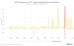 09 - SaveEcoBot - Енергетична система України - ДТЕК Ладижинська ТЕС - Графік виробництва електроенергії - За період з 6 березня по 5 травня 2020