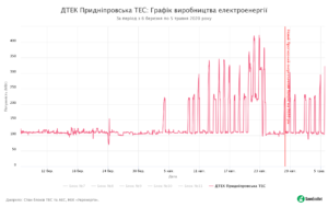 11 - SaveEcoBot - Енергетична система України - ДТЕК Придніпровська ТЕС - Графік виробництва електроенергії - За період з 6 березня по 5 травня 