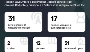 Підсумки громадського моніторингу радіаційного фону за 2025 рік