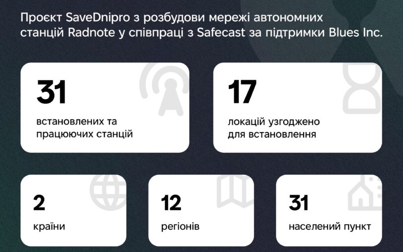 Підсумки громадського моніторингу радіаційного фону за 2025 рік